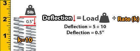 how to calculate spring deflection